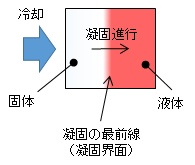いろいろな条件でインク水を凍らせてみよう！